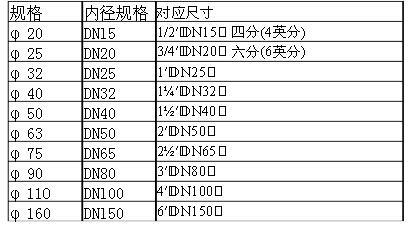 船用PE管道规格尺寸图