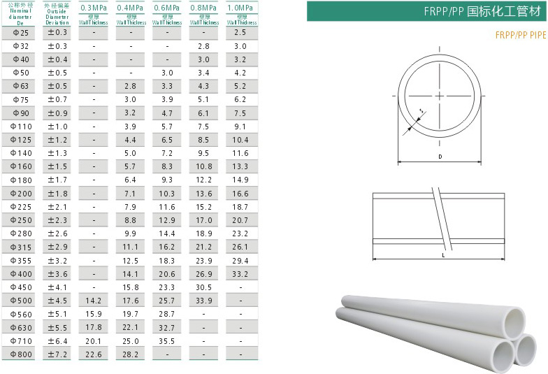FRPP管材规格表